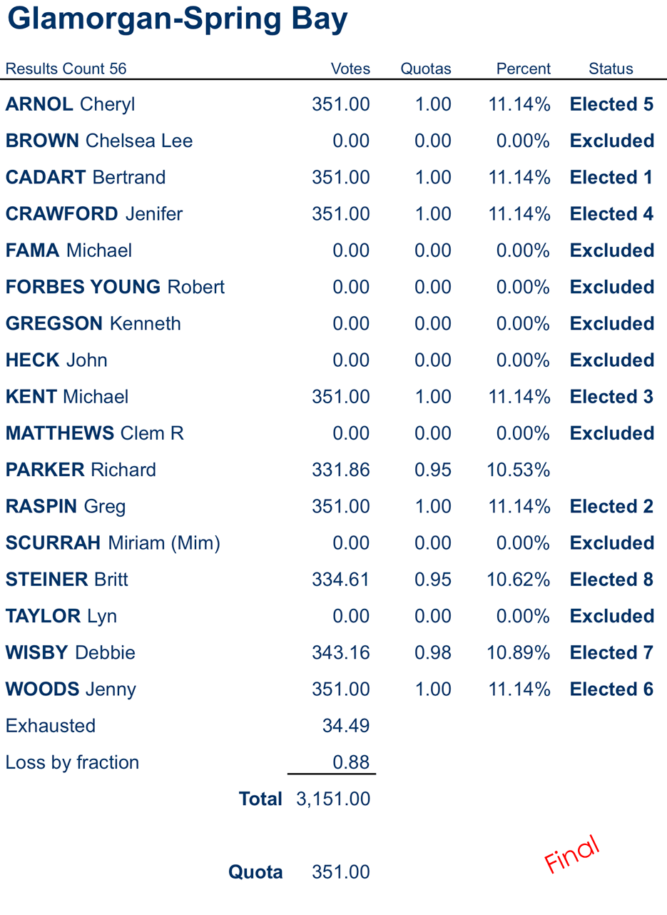 councillors distribution of preferences